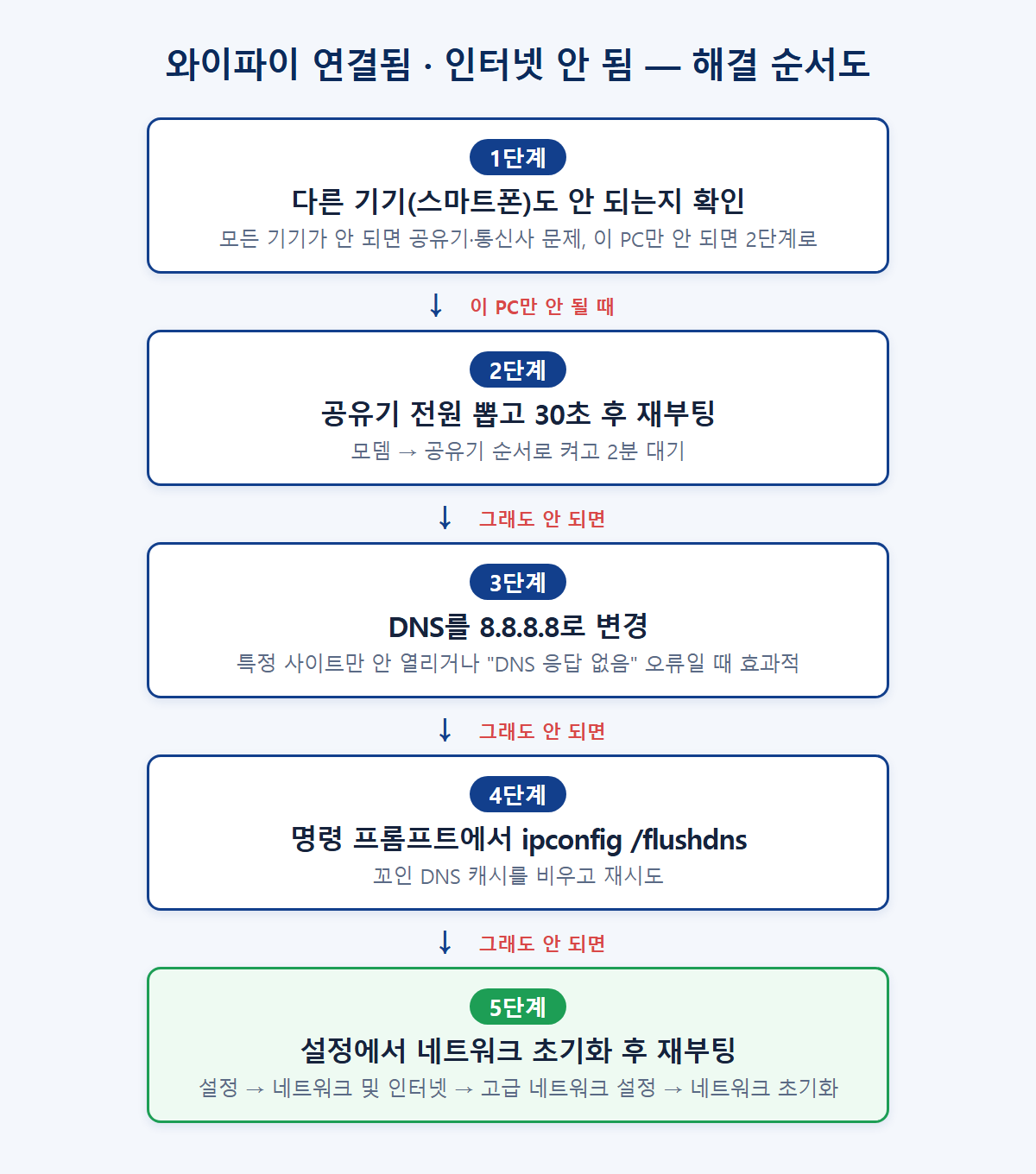 와이파이 연결됨 인터넷 안 됨 해결 순서도. 1단계 다른 기기 확인, 2단계 공유기 재부팅, 3단계 DNS 변경, 4단계 DNS 캐시 삭제, 5단계 네트워크 초기화 순서
