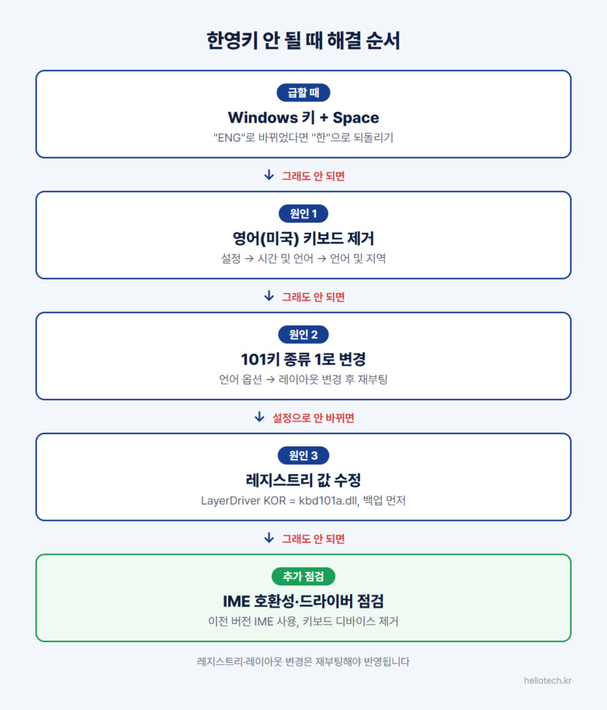 한영키 전환이 안 될 때 해결 순서 인포그래픽: Windows 키+Space 임시 우회, 영어(미국) 키보드 제거, 101키 종류 1 레이아웃 변경, 레지스트리 kbd101a.dll 수정, IME 호환성과 드라이버 점검