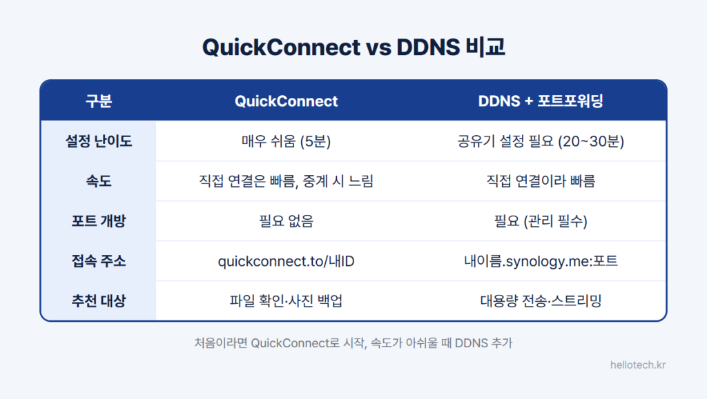 시놀로지 NAS 외부접속 방식 비교표: QuickConnect와 DDNS 포트포워딩의 설정 난이도, 속도, 공유기 포트 개방 여부, 접속 주소, 추천 대상 비교