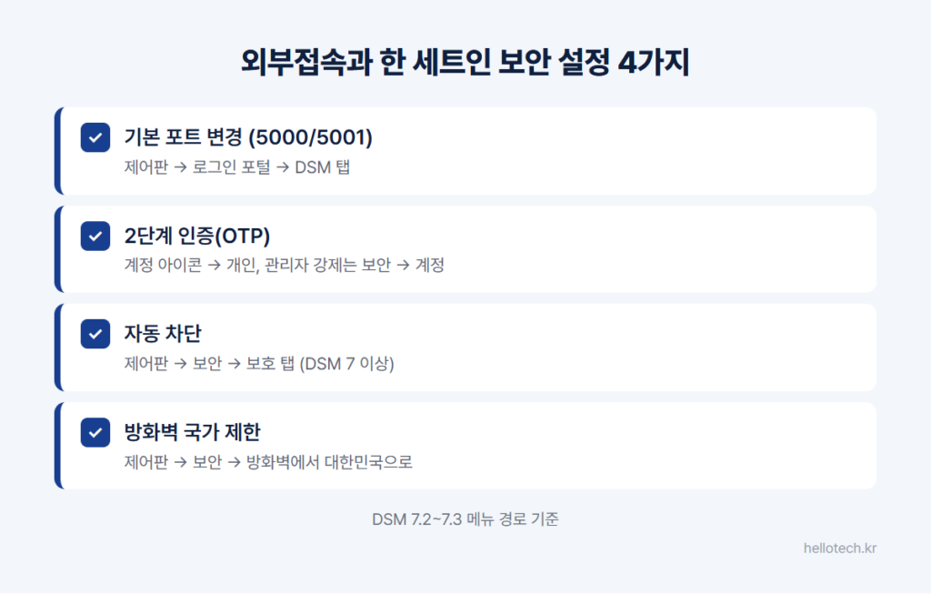 시놀로지 NAS 외부접속 시 필수 보안 설정 4가지: 기본 포트 5000/5001 변경, 2단계 인증 OTP, 로그인 실패 IP 자동 차단, 방화벽 국가 제한