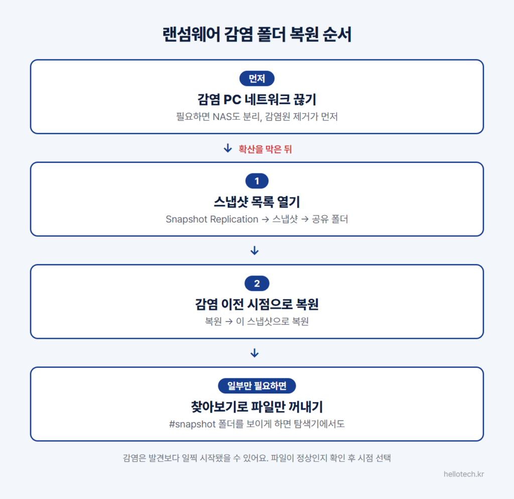 시놀로지 스냅샷으로 랜섬웨어 감염 폴더를 복원하는 순서: 감염 PC 네트워크 차단, 스냅샷 목록 열기, 감염 이전 시점으로 복원, 필요한 파일만 찾아보기로 꺼내기