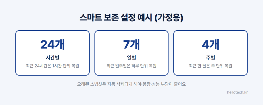 시놀로지 Snapshot Replication 스마트 보존 설정 예시: 시간별 24개로 최근 24시간, 일별 7개로 최근 일주일, 주별 4개로 최근 한 달 복원 지점 유지