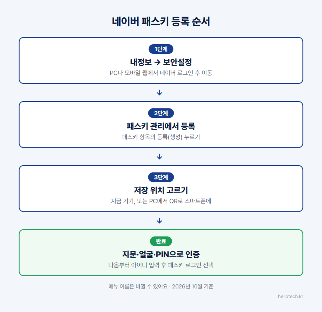 네이버 패스키 등록 4단계: 내정보 보안설정으로 이동, 패스키 관리에서 등록, 저장 위치 선택, 지문·얼굴·PIN 인증 후 비밀번호 없이 패스키로 로그인