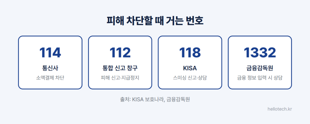 스미싱 금융 피해 차단 연락처: 통신사 114 소액결제 차단, 112 피해 신고와 지급정지, KISA 118 스미싱 신고·상담, 금융감독원 1332 상담