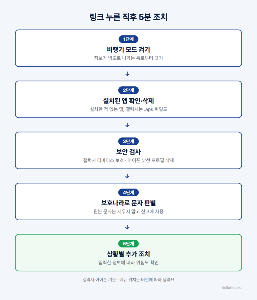 스미싱 링크를 누른 직후 5분 조치 순서: 비행기 모드 켜기, 설치된 앱 확인·삭제, 보안 검사, 보호나라로 문자 판별, 상황별 추가 조치