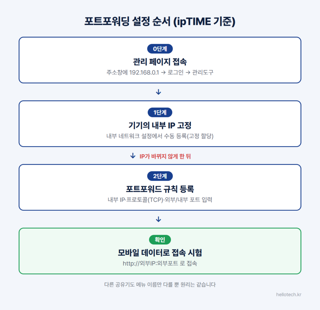 공유기 포트포워딩 설정 순서 인포그래픽: 192.168.0.1 관리 페이지 접속, 기기 내부 IP 고정, 포트포워드 규칙 등록, 모바일 데이터로 외부IP와 외부포트 접속 확인