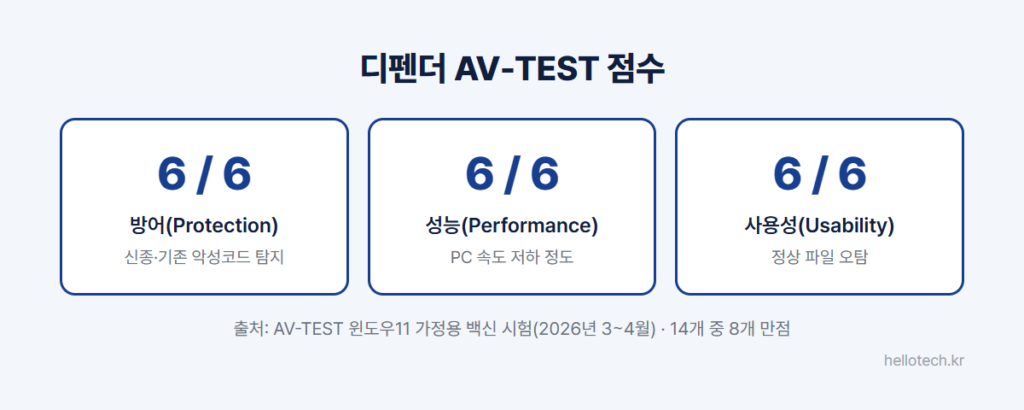 Microsoft Defender AV-TEST 2026년 3~4월 윈도우11 가정용 백신 시험 결과: 방어, 성능, 사용성 각 6점 만점으로 18점 만점 TOP PRODUCT