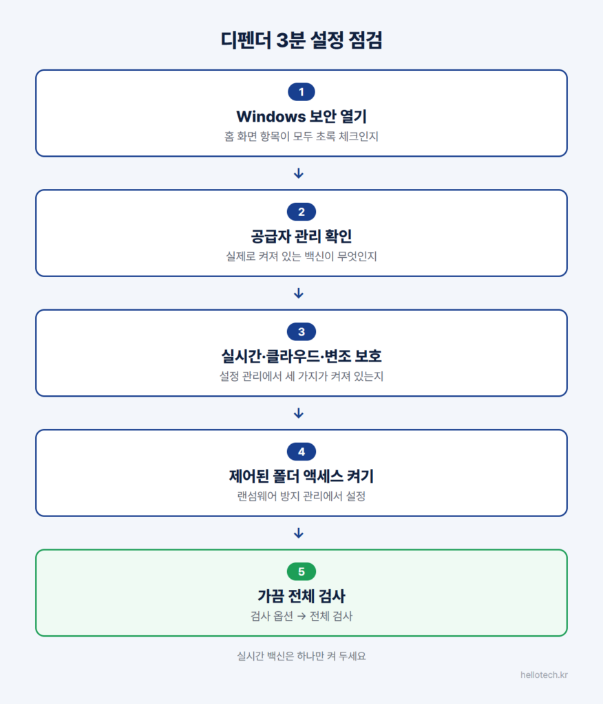 윈도우 디펜더 3분 설정 점검 순서: Windows 보안 열기, 공급자 관리 확인, 실시간 보호·클라우드 전송 보호·변조 보호 확인, 제어된 폴더 액세스 켜기, 전체 검사