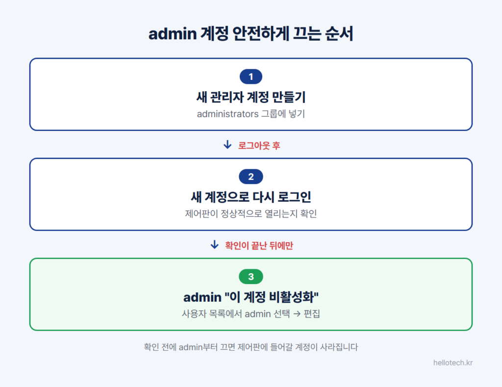 시놀로지 NAS 기본 admin 계정을 안전하게 비활성화하는 3단계: administrators 그룹 새 관리자 계정 생성, 새 계정 로그인 확인, admin 계정 비활성화