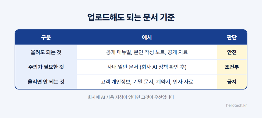 NotebookLM에 업로드해도 되는 문서 보안 기준표: 공개 매뉴얼은 안전, 사내 일반 문서는 조건부, 고객 개인정보와 기밀 문서·계약서·인사 자료는 금지