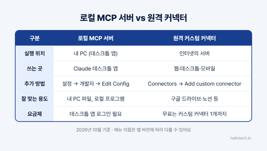 클로드 MCP 연결 방식 비교표: 로컬 MCP 서버와 원격 커스텀 커넥터의 실행 위치, 사용 가능한 앱, 추가 방법, 잘 맞는 용도, 요금제 조건
