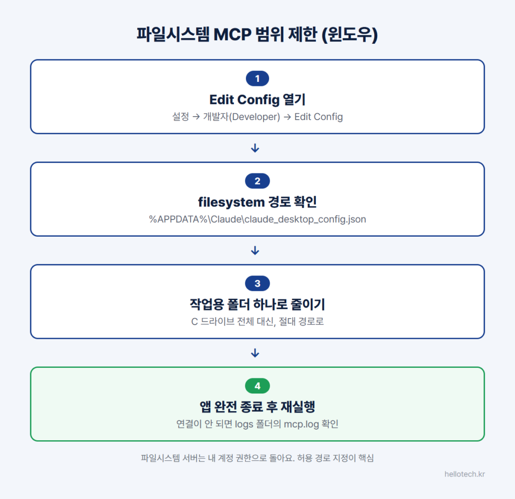 클로드 데스크톱 앱 파일시스템 MCP 접근 범위를 제한하는 순서: Edit Config 열기, claude_desktop_config.json의 filesystem 경로 확인, 작업용 폴더 하나로 줄이기, 앱 재실행