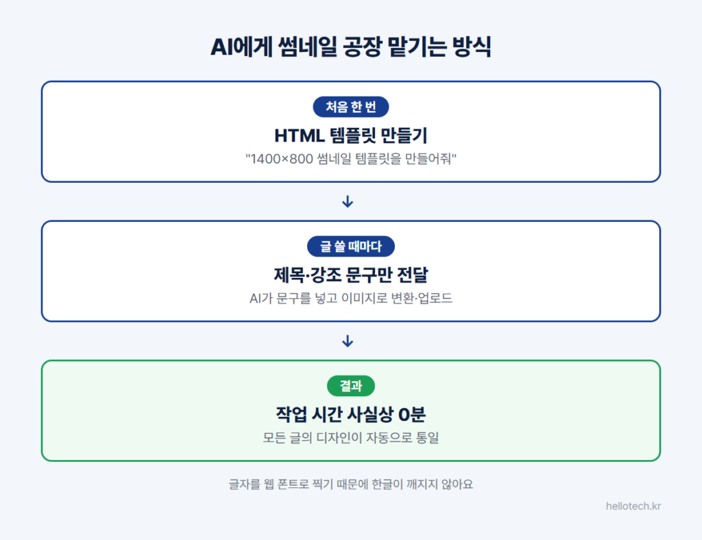 Claude Code로 블로그 썸네일을 자동 제작하는 흐름: 처음 한 번 HTML 템플릿 제작, 글마다 제목과 강조 문구 전달, 썸네일 작업 시간 단축과 디자인 통일