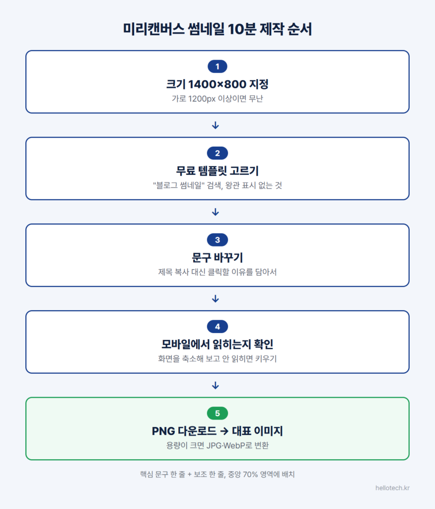 미리캔버스로 블로그 썸네일 만드는 5단계: 1400×800 크기 지정, 무료 템플릿 선택, 클릭 이유를 담은 문구 수정, 모바일 가독성 확인, PNG 다운로드 후 대표 이미지 설정